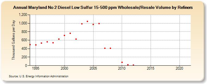 Maryland No 2 Diesel Low Sulfur 15-500 ppm Wholesale/Resale Volume by Refiners (Thousand Gallons per Day)