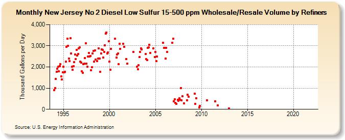 New Jersey No 2 Diesel Low Sulfur 15-500 ppm Wholesale/Resale Volume by Refiners (Thousand Gallons per Day)