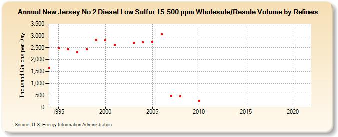New Jersey No 2 Diesel Low Sulfur 15-500 ppm Wholesale/Resale Volume by Refiners (Thousand Gallons per Day)