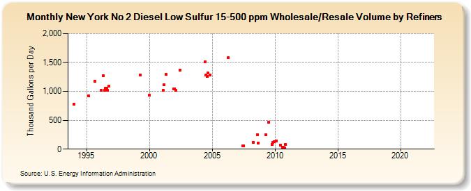 New York No 2 Diesel Low Sulfur 15-500 ppm Wholesale/Resale Volume by Refiners (Thousand Gallons per Day)