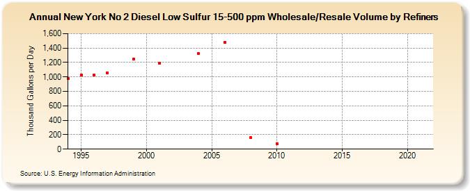 New York No 2 Diesel Low Sulfur 15-500 ppm Wholesale/Resale Volume by Refiners (Thousand Gallons per Day)