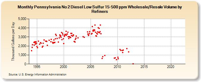 Pennsylvania No 2 Diesel Low Sulfur 15-500 ppm Wholesale/Resale Volume by Refiners (Thousand Gallons per Day)