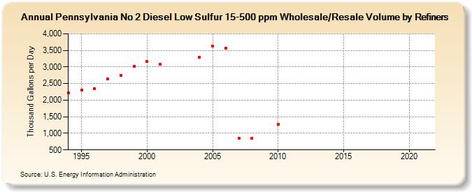 Pennsylvania No 2 Diesel Low Sulfur 15-500 ppm Wholesale/Resale Volume by Refiners (Thousand Gallons per Day)