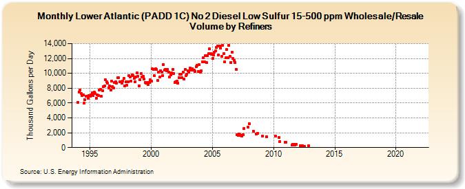 Lower Atlantic (PADD 1C) No 2 Diesel Low Sulfur 15-500 ppm Wholesale/Resale Volume by Refiners (Thousand Gallons per Day)