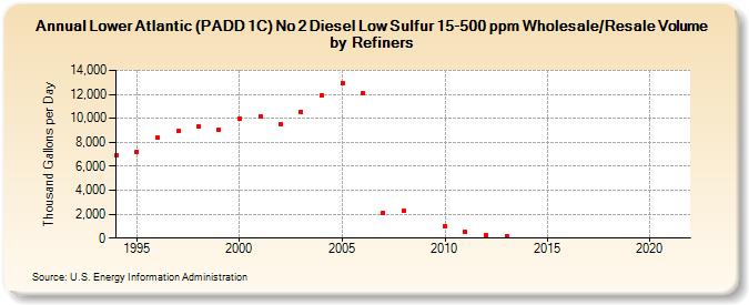 Lower Atlantic (PADD 1C) No 2 Diesel Low Sulfur 15-500 ppm Wholesale/Resale Volume by Refiners (Thousand Gallons per Day)