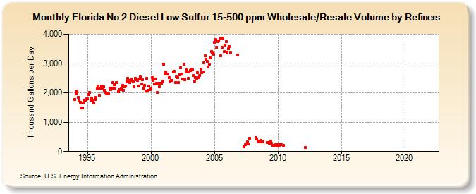 Florida No 2 Diesel Low Sulfur 15-500 ppm Wholesale/Resale Volume by Refiners (Thousand Gallons per Day)