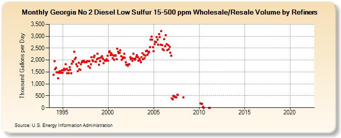 Georgia No 2 Diesel Low Sulfur 15-500 ppm Wholesale/Resale Volume by Refiners (Thousand Gallons per Day)
