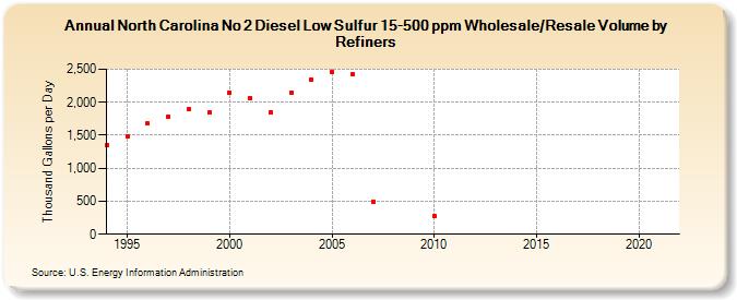 North Carolina No 2 Diesel Low Sulfur 15-500 ppm Wholesale/Resale Volume by Refiners (Thousand Gallons per Day)