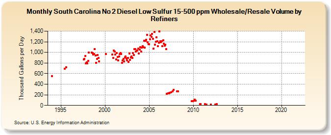 South Carolina No 2 Diesel Low Sulfur 15-500 ppm Wholesale/Resale Volume by Refiners (Thousand Gallons per Day)