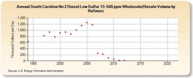 South Carolina No 2 Diesel Low Sulfur 15-500 ppm Wholesale/Resale Volume by Refiners (Thousand Gallons per Day)