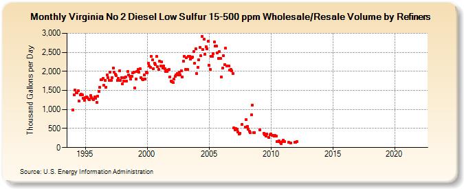 Virginia No 2 Diesel Low Sulfur 15-500 ppm Wholesale/Resale Volume by Refiners (Thousand Gallons per Day)