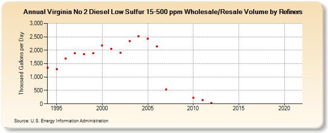 Virginia No 2 Diesel Low Sulfur 15-500 ppm Wholesale/Resale Volume by Refiners (Thousand Gallons per Day)