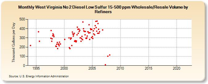 West Virginia No 2 Diesel Low Sulfur 15-500 ppm Wholesale/Resale Volume by Refiners (Thousand Gallons per Day)