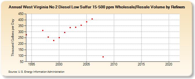 West Virginia No 2 Diesel Low Sulfur 15-500 ppm Wholesale/Resale Volume by Refiners (Thousand Gallons per Day)