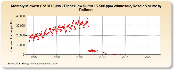 Midwest (PADD 2) No 2 Diesel Low Sulfur 15-500 ppm Wholesale/Resale Volume by Refiners (Thousand Gallons per Day)
