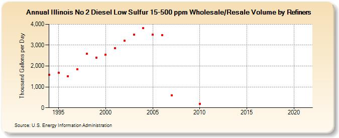 Illinois No 2 Diesel Low Sulfur 15-500 ppm Wholesale/Resale Volume by Refiners (Thousand Gallons per Day)