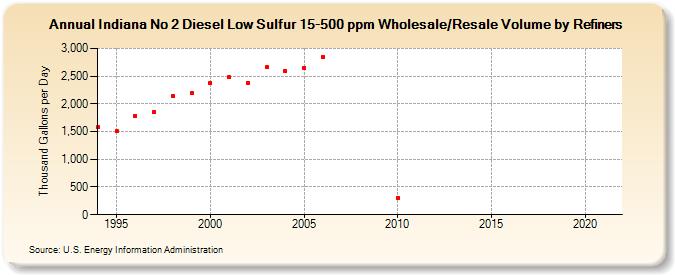 Indiana No 2 Diesel Low Sulfur 15-500 ppm Wholesale/Resale Volume by Refiners (Thousand Gallons per Day)