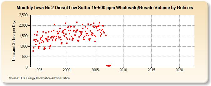 Iowa No 2 Diesel Low Sulfur 15-500 ppm Wholesale/Resale Volume by Refiners (Thousand Gallons per Day)