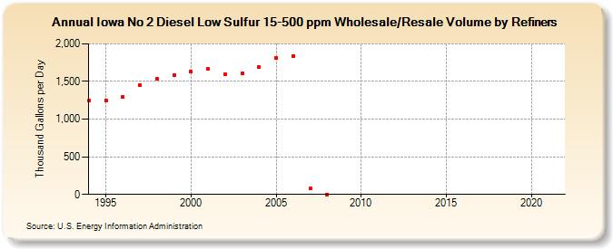 Iowa No 2 Diesel Low Sulfur 15-500 ppm Wholesale/Resale Volume by Refiners (Thousand Gallons per Day)