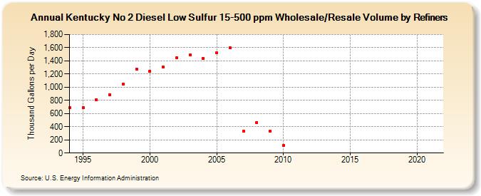 Kentucky No 2 Diesel Low Sulfur 15-500 ppm Wholesale/Resale Volume by Refiners (Thousand Gallons per Day)