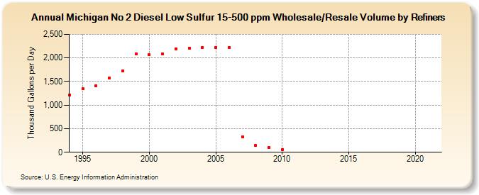 Michigan No 2 Diesel Low Sulfur 15-500 ppm Wholesale/Resale Volume by Refiners (Thousand Gallons per Day)