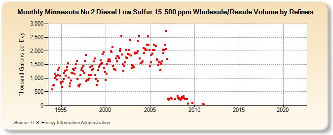 Minnesota No 2 Diesel Low Sulfur 15-500 ppm Wholesale/Resale Volume by Refiners (Thousand Gallons per Day)