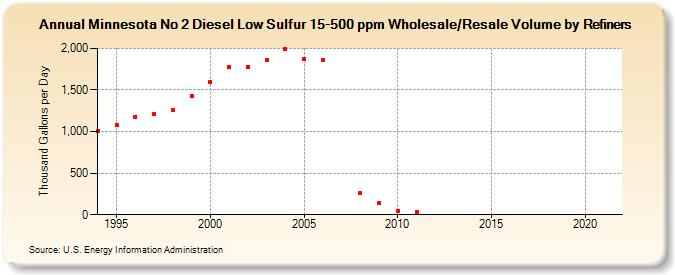 Minnesota No 2 Diesel Low Sulfur 15-500 ppm Wholesale/Resale Volume by Refiners (Thousand Gallons per Day)