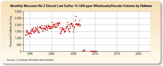 Missouri No 2 Diesel Low Sulfur 15-500 ppm Wholesale/Resale Volume by Refiners (Thousand Gallons per Day)