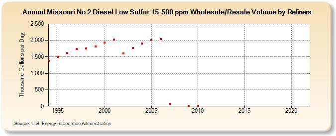 Missouri No 2 Diesel Low Sulfur 15-500 ppm Wholesale/Resale Volume by Refiners (Thousand Gallons per Day)