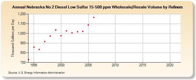 Nebraska No 2 Diesel Low Sulfur 15-500 ppm Wholesale/Resale Volume by Refiners (Thousand Gallons per Day)