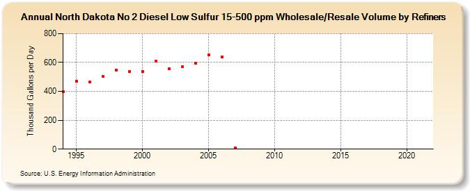 North Dakota No 2 Diesel Low Sulfur 15-500 ppm Wholesale/Resale Volume by Refiners (Thousand Gallons per Day)