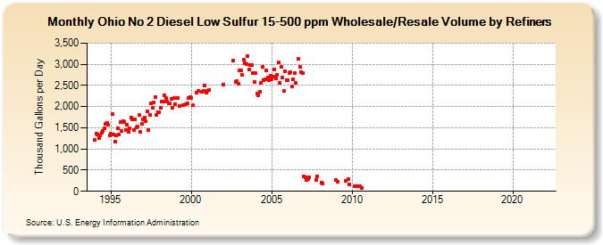 Ohio No 2 Diesel Low Sulfur 15-500 ppm Wholesale/Resale Volume by Refiners (Thousand Gallons per Day)