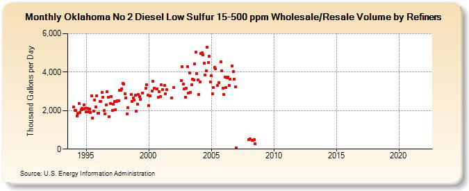 Oklahoma No 2 Diesel Low Sulfur 15-500 ppm Wholesale/Resale Volume by Refiners (Thousand Gallons per Day)