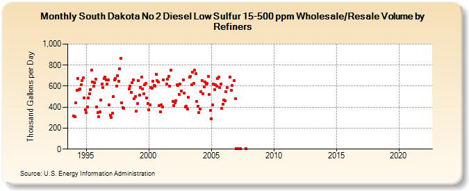 South Dakota No 2 Diesel Low Sulfur 15-500 ppm Wholesale/Resale Volume by Refiners (Thousand Gallons per Day)