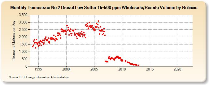 Tennessee No 2 Diesel Low Sulfur 15-500 ppm Wholesale/Resale Volume by Refiners (Thousand Gallons per Day)
