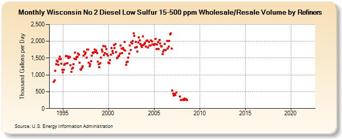 Wisconsin No 2 Diesel Low Sulfur 15-500 ppm Wholesale/Resale Volume by Refiners (Thousand Gallons per Day)