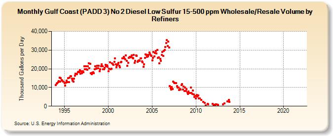 Gulf Coast (PADD 3) No 2 Diesel Low Sulfur 15-500 ppm Wholesale/Resale Volume by Refiners (Thousand Gallons per Day)