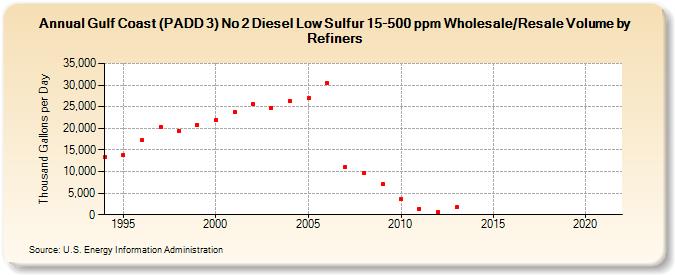 Gulf Coast (PADD 3) No 2 Diesel Low Sulfur 15-500 ppm Wholesale/Resale Volume by Refiners (Thousand Gallons per Day)