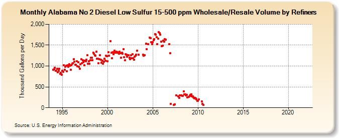Alabama No 2 Diesel Low Sulfur 15-500 ppm Wholesale/Resale Volume by Refiners (Thousand Gallons per Day)