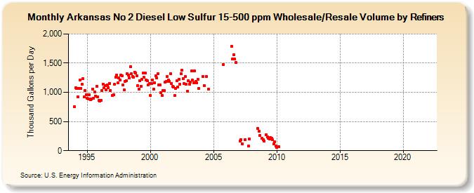 Arkansas No 2 Diesel Low Sulfur 15-500 ppm Wholesale/Resale Volume by Refiners (Thousand Gallons per Day)