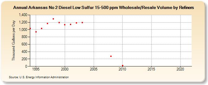 Arkansas No 2 Diesel Low Sulfur 15-500 ppm Wholesale/Resale Volume by Refiners (Thousand Gallons per Day)