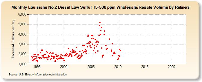Louisiana No 2 Diesel Low Sulfur 15-500 ppm Wholesale/Resale Volume by Refiners (Thousand Gallons per Day)