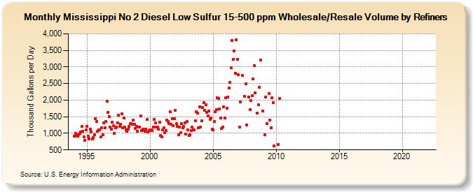Mississippi No 2 Diesel Low Sulfur 15-500 ppm Wholesale/Resale Volume by Refiners (Thousand Gallons per Day)