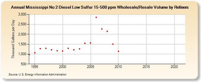 Mississippi No 2 Diesel Low Sulfur 15-500 ppm Wholesale/Resale Volume by Refiners (Thousand Gallons per Day)