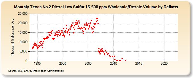 Texas No 2 Diesel Low Sulfur 15-500 ppm Wholesale/Resale Volume by Refiners (Thousand Gallons per Day)