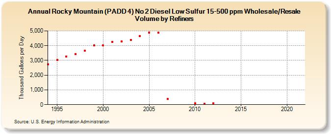 Rocky Mountain (PADD 4) No 2 Diesel Low Sulfur 15-500 ppm Wholesale/Resale Volume by Refiners (Thousand Gallons per Day)