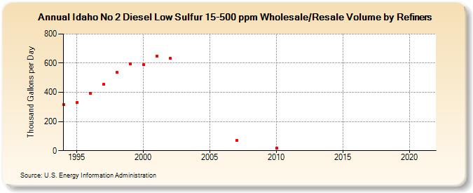 Idaho No 2 Diesel Low Sulfur 15-500 ppm Wholesale/Resale Volume by Refiners (Thousand Gallons per Day)