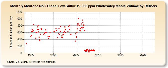 Montana No 2 Diesel Low Sulfur 15-500 ppm Wholesale/Resale Volume by Refiners (Thousand Gallons per Day)