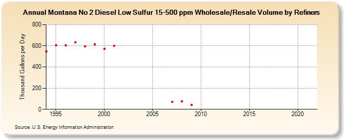 Montana No 2 Diesel Low Sulfur 15-500 ppm Wholesale/Resale Volume by Refiners (Thousand Gallons per Day)