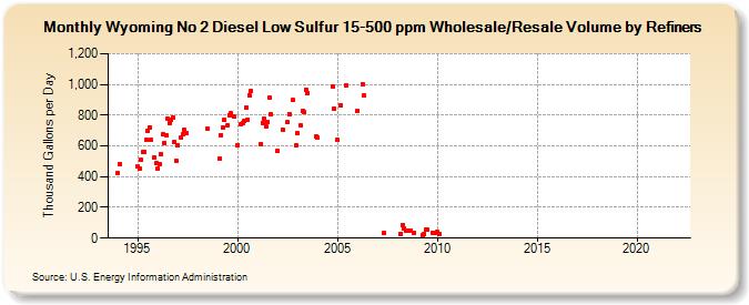 Wyoming No 2 Diesel Low Sulfur 15-500 ppm Wholesale/Resale Volume by Refiners (Thousand Gallons per Day)
